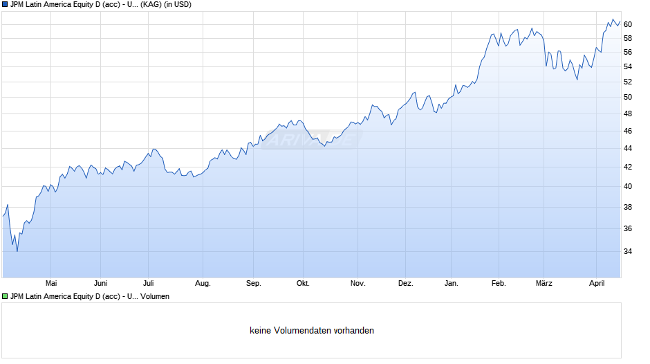 JPM Latin America Equity D (acc) - USD Chart