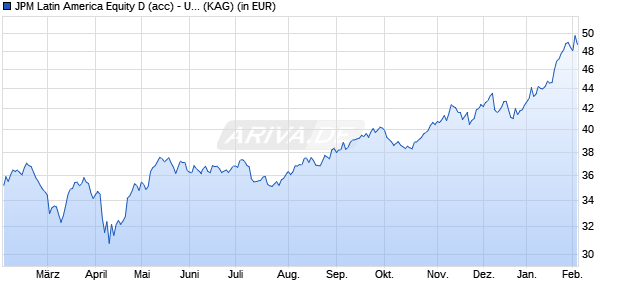 Performance des JPM Latin America Equity D (acc) - USD (WKN 603004, ISIN LU0117896174)