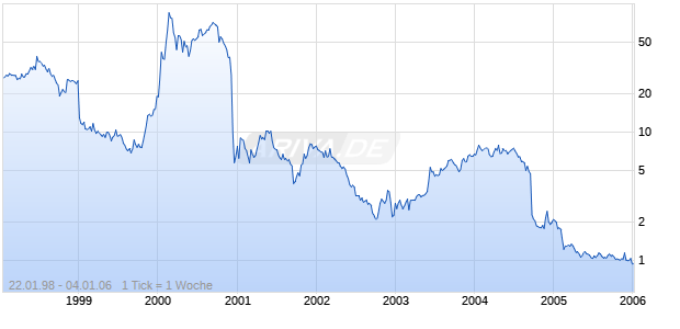 MAXIM PHARMACEUTICALS INC Chart