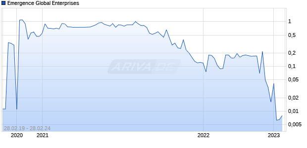 Emergence Global Enterprises Chart