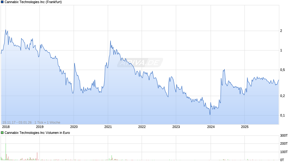Cannabix Technologies Chart