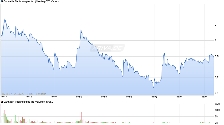 Cannabix Technologies Chart