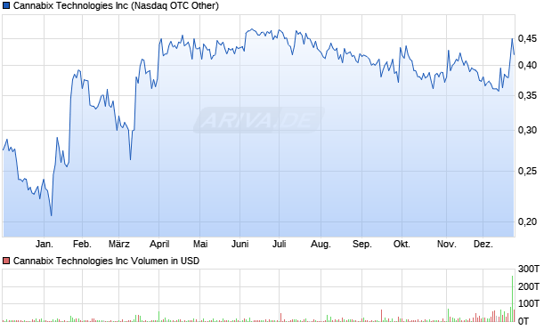 Cannabix Technologies Aktie Chart