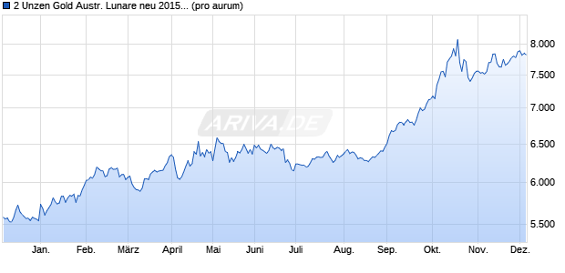 2 Unzen Gold Austr. Lunare neu 2015 Ziege (Gold) Edelmetall Chart