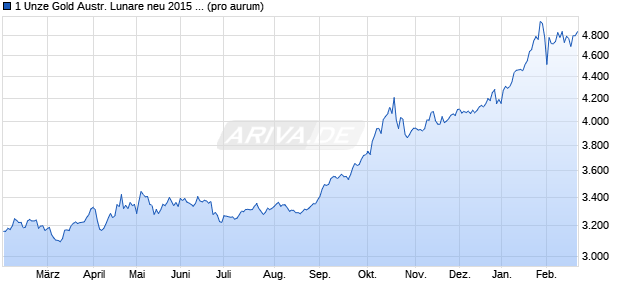 1 Unze Gold Austr. Lunare neu 2015 Ziege (Gold) Edelmetall Chart