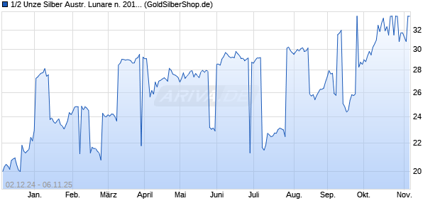 1/2 Unze Silber Austr. Lunare n. 2015 Ziege (Silber) Edelmetall Chart