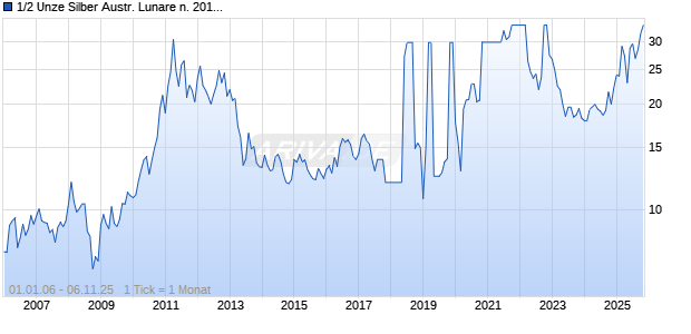 1/2 Unze Silber Austr. Lunare n. 2015 Ziege (Silber) Chart