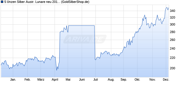 5 Unzen Silber Austr. Lunare neu 2015 Ziege (Silber) Edelmetall Chart