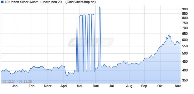 10 Unzen Silber Austr. Lunare neu 2015 Ziege (Silber) Edelmetall Chart