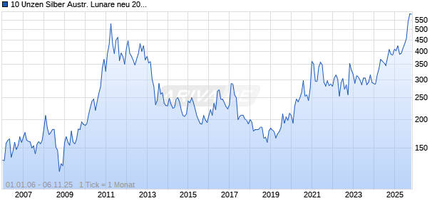10 Unzen Silber Austr. Lunare neu 2015 Ziege (Silber) Chart