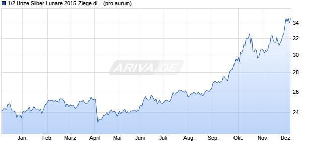 1/2 Unze Silber Lunare 2015 Ziege differenzbest. (Sil. Edelmetall Chart