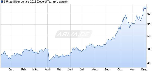 1 Unze Silber Lunare 2015 Ziege differenzbest. (Silber) Edelmetall Chart