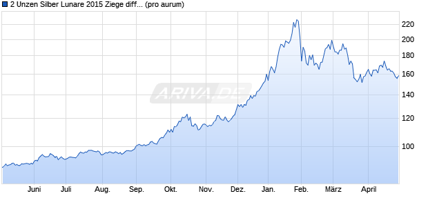 2 Unzen Silber Lunare 2015 Ziege differenzbest. (Silb. Edelmetall Chart