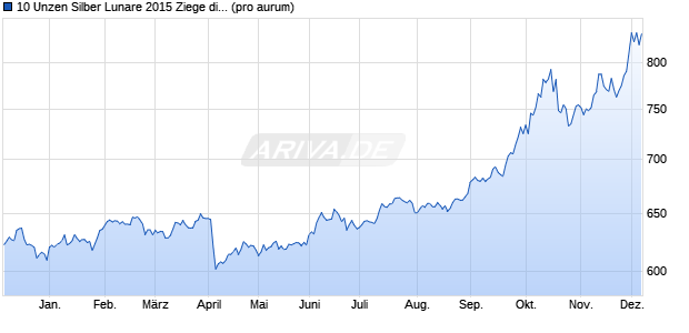 10 Unzen Silber Lunare 2015 Ziege differenzbest. (Sil. Edelmetall Chart
