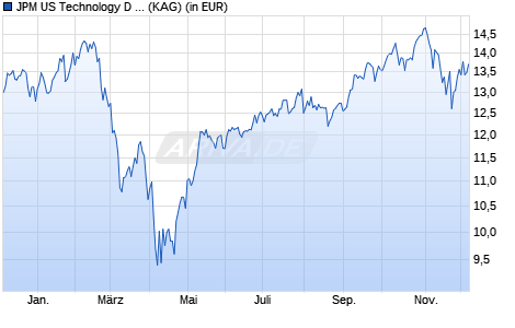 Performance des JPM US Technology D (acc) - USD (WKN 603021, ISIN LU0117885052)