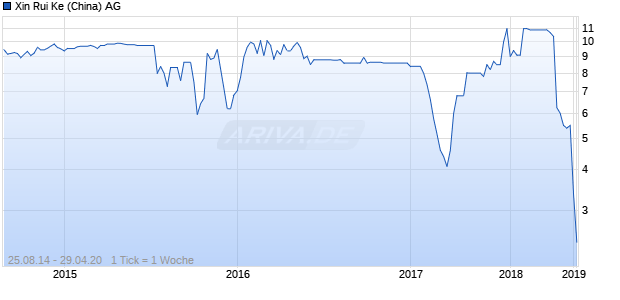 Xin Rui Ke (China) AG Chart