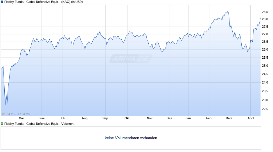 Fidelity Funds - Global Equity Income Fd Y Acc (USD) Chart