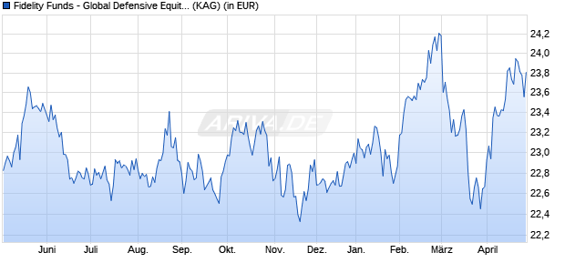 Performance des Fidelity Funds - Global Equity Income Fd Y Acc (USD) (WKN A117ML, ISIN LU1084165213)
