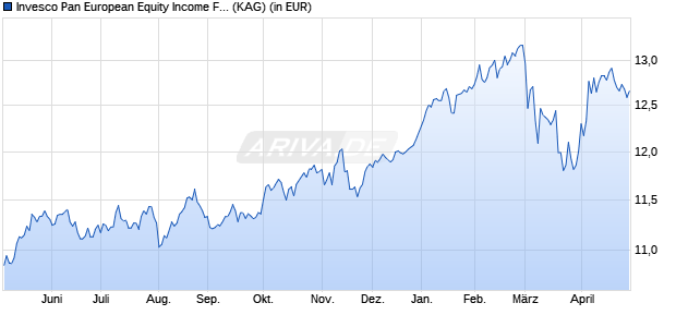 Performance des Invesco Pan European Equity Income Fund A auss. Gross (WKN A1192D, ISIN LU1075212594)