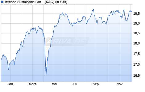 Performance des Invesco Sustainable Pan European Syst. Eqty A EUR Portf. H t (WKN A1192F, ISIN LU1075213998)