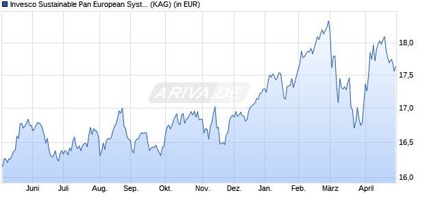 Performance des Invesco Sustainable Pan European Syst. Eqty A EUR Portf. H a (WKN A1192G, ISIN LU1075214020)