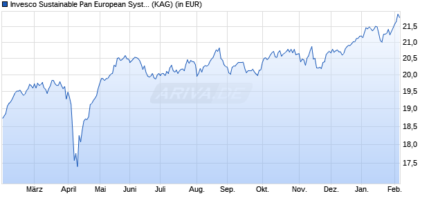 Performance des Invesco Sustainable Pan European Syst. Eqty C EUR Portf. H t (WKN A1192H, ISIN LU1075214293)