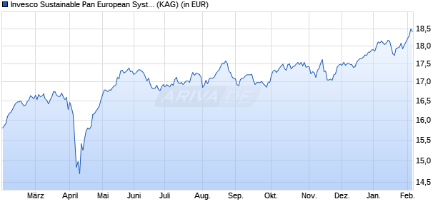 Performance des Invesco Sustainable Pan European Syst. Eqty C EUR Portf. H a (WKN A1192J, ISIN LU1075214376)