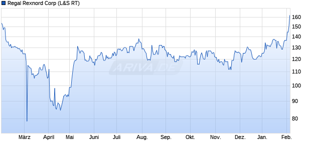 Regal Rexnord Aktie Chart