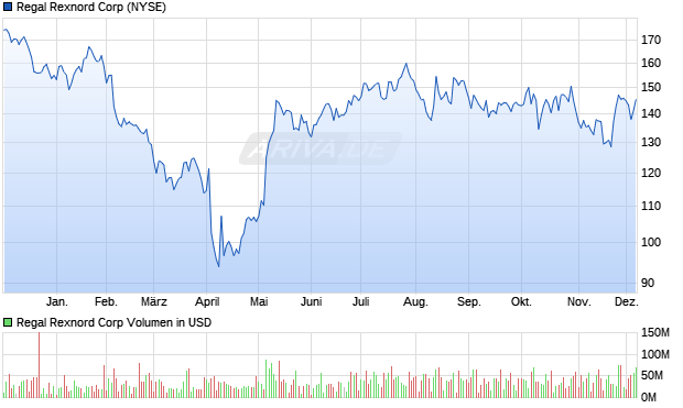 Regal Rexnord Aktie Chart