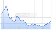 Regal Rexnord Corp Chart