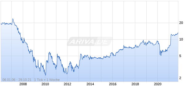 Severn Bancorp Chart