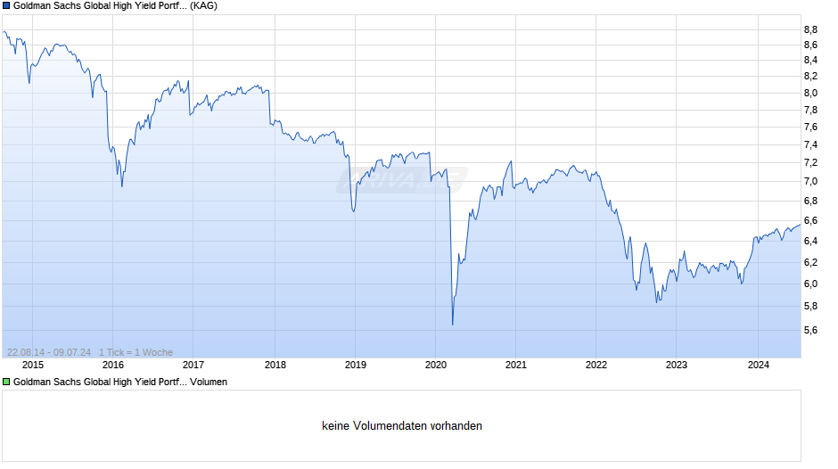 Goldman Sachs Global High Yield Portfolio CHF Hedged Dist Chart