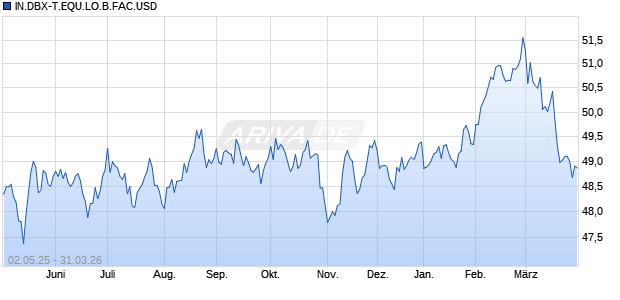 IN.DBX-T.EQU.LO.B.FAC.USD Chart