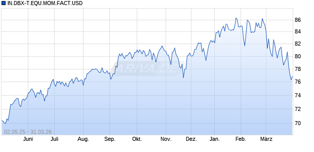 IN.DBX-T.EQU.MOM.FACT.USD Chart