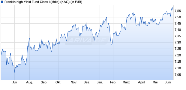 Performance des Franklin High Yield Fund Class I (Mdis) (WKN 663272, ISIN LU0152908892)