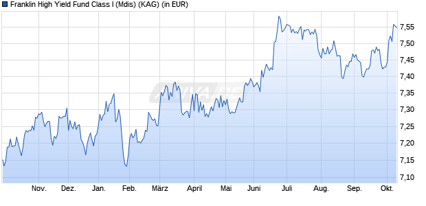 Performance des Franklin High Yield Fund Class I (Mdis) (WKN 663272, ISIN LU0152908892)