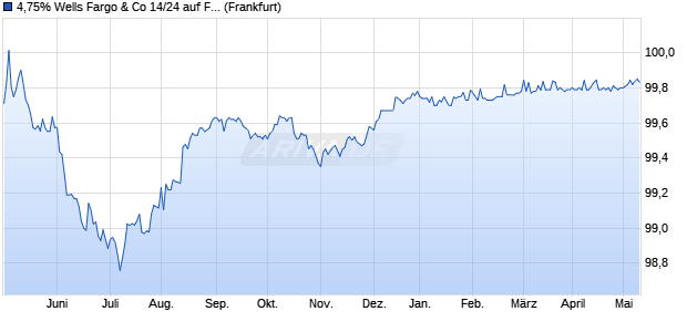4,75% Wells Fargo & Co 14/24 auf Festzins (WKN A1ZNTZ, ISIN AU3CB0223519) Chart