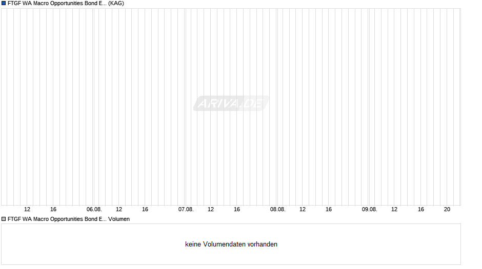 FTGF WA Macro Opportunities Bond E EUR ACC H Chart