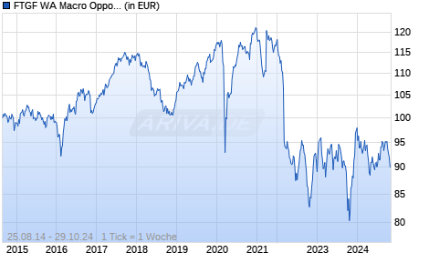 FTGF WA Macro Opportunities Bond E EUR ACC H Chart