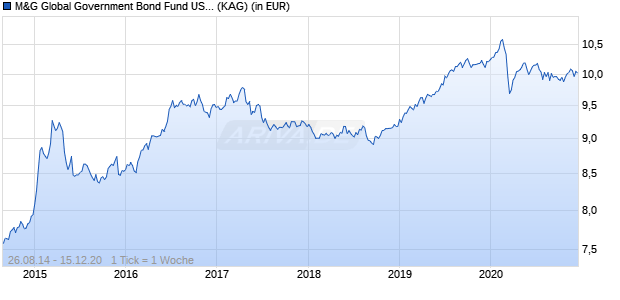 Performance des M&G Global Government Bond Fund USD-A- Thes. (WKN A1187B, ISIN GB00BMP3RZ14)