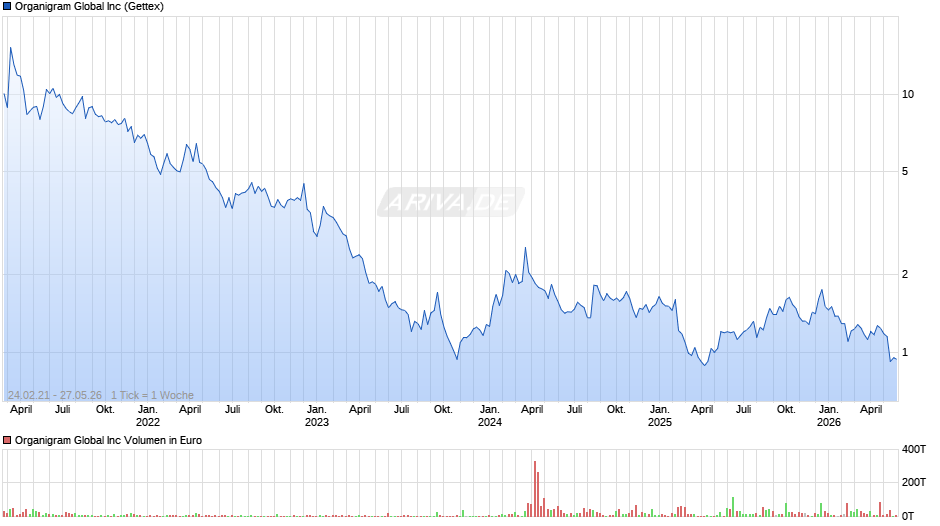 Organigram Global Chart