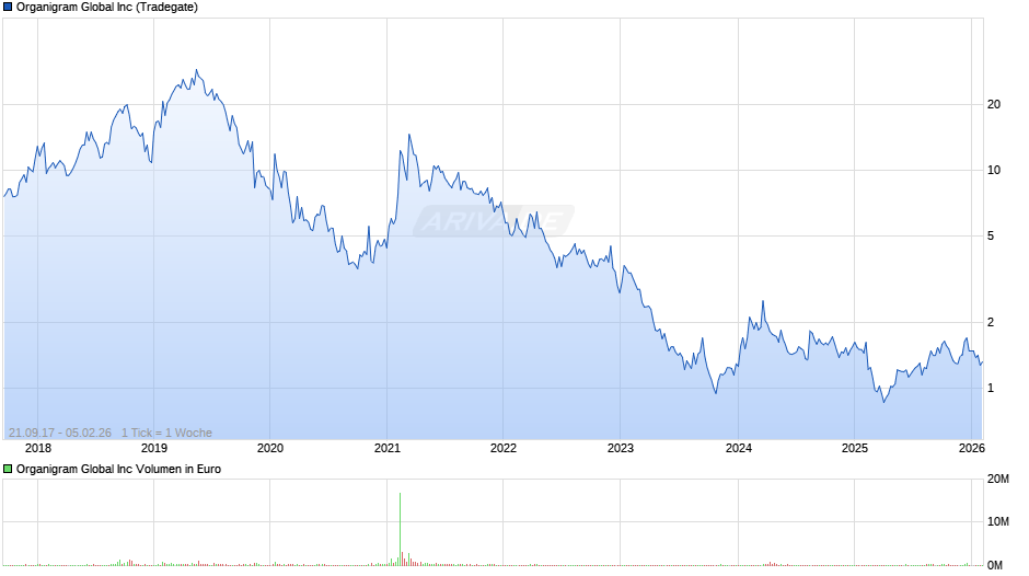 Organigram Global Chart