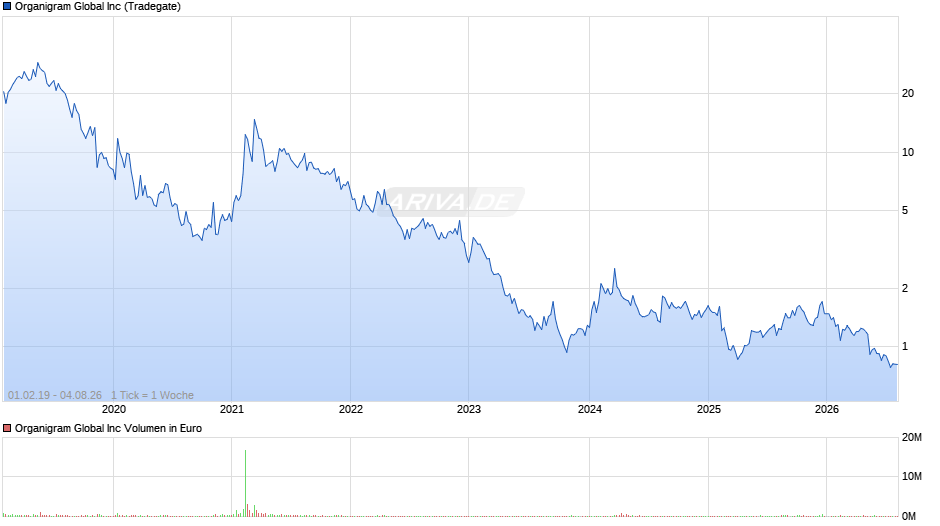 Organigram Global Chart
