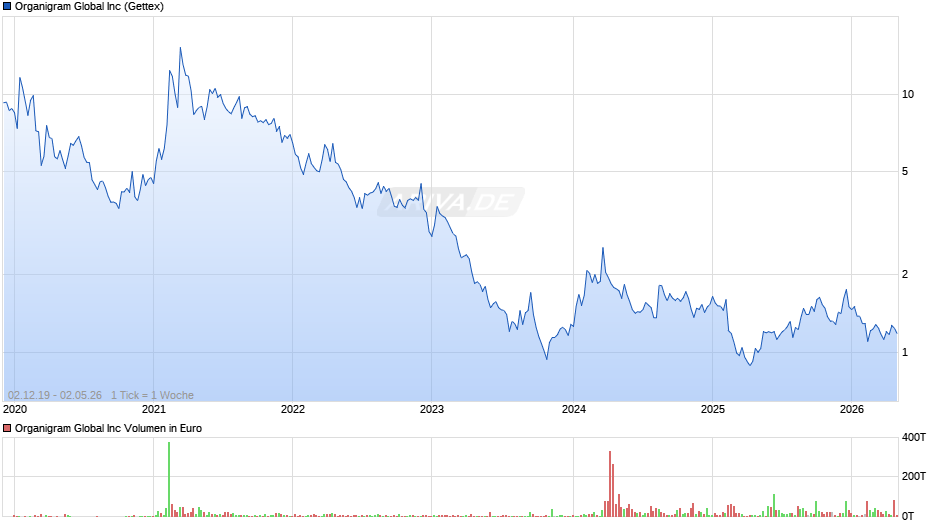Organigram Global Chart