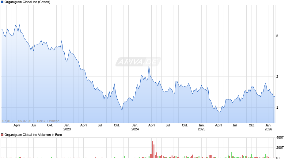 Organigram Global Chart
