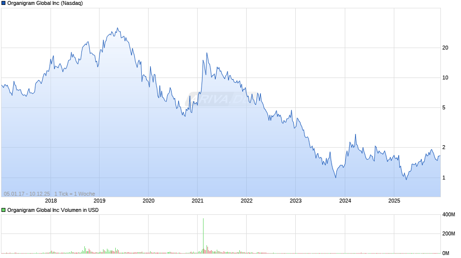 Organigram Global Chart