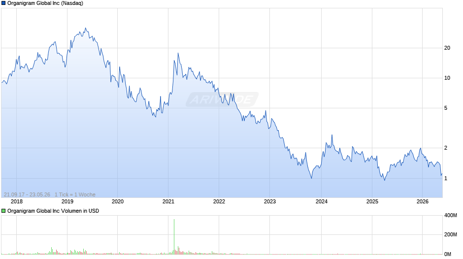Organigram Global Chart