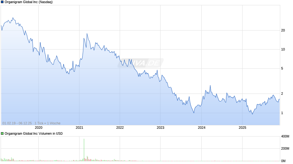 Organigram Global Chart