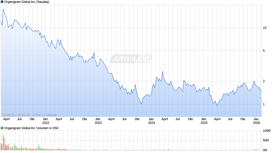 Organigram Global Chart