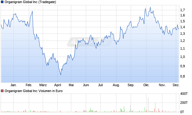 Organigram Global Aktie Chart